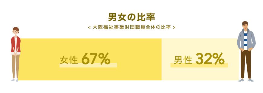男女の比率　女性67% 男性32％